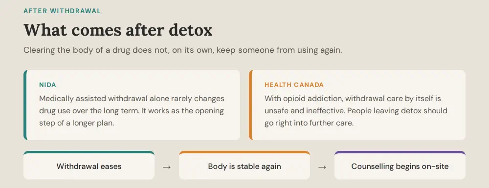 What comes after detox