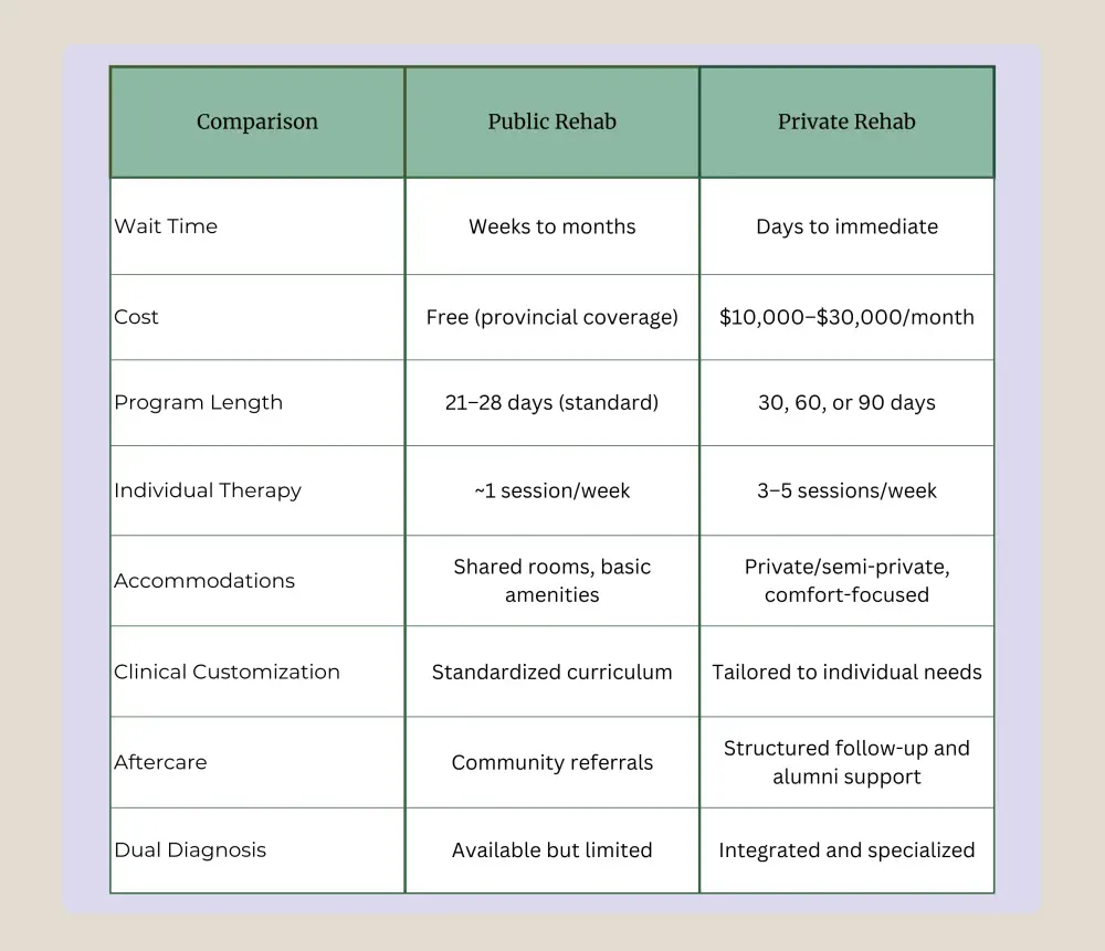 Public Rehabs vs Private Rehabs