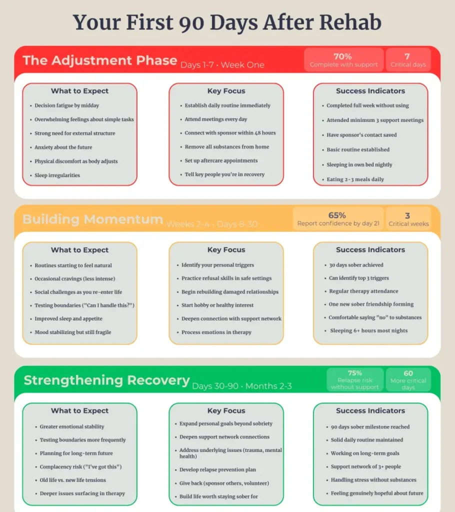 Your first 90 days after rehab