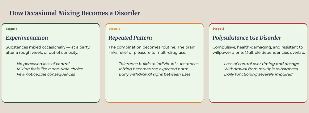 Polysubstance disorder progression