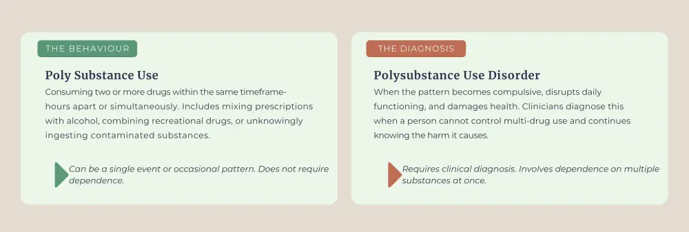 Polysubstance use vs. disorder