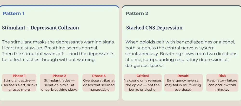 Risky drug interaction patterns