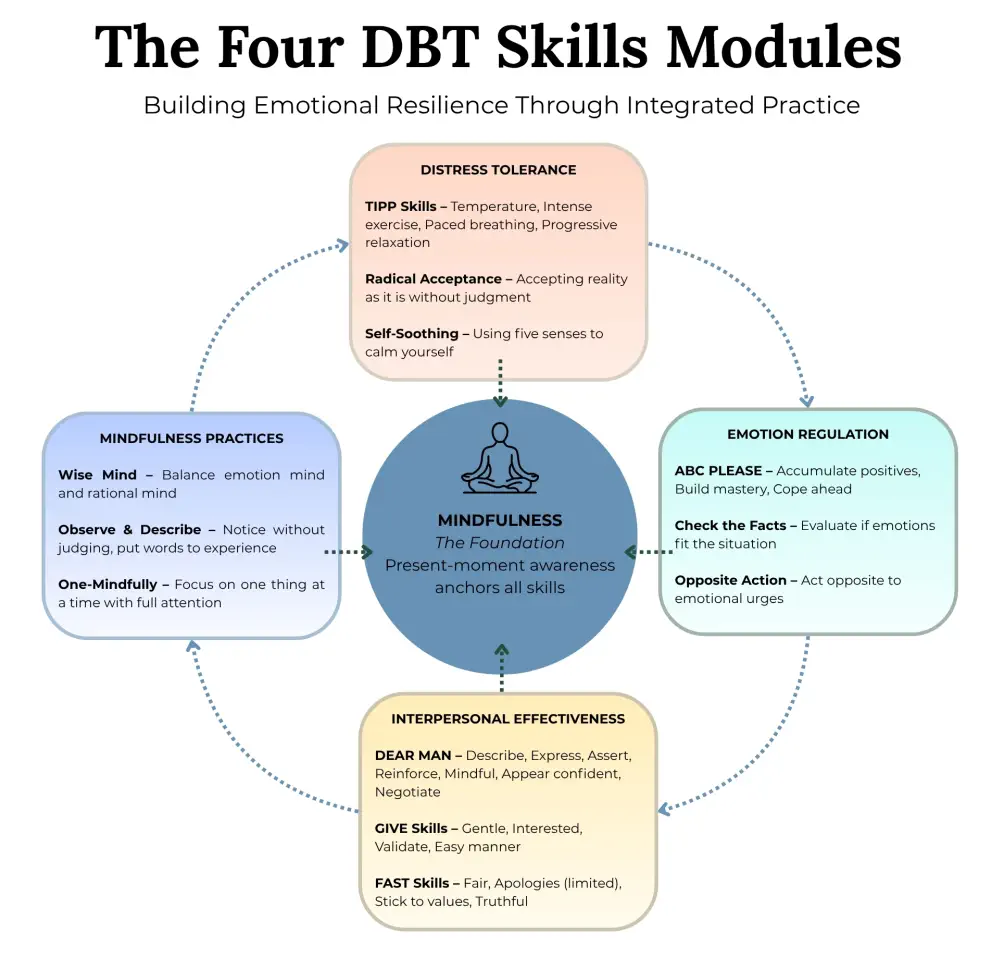 The Four DBT Skills Modules
