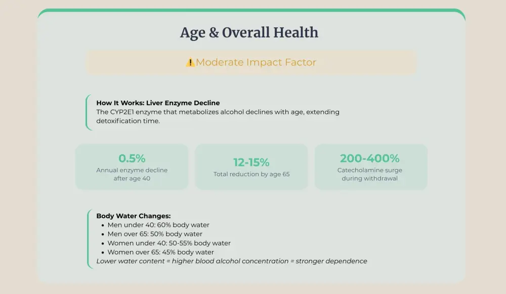 Liver enzyme decline and body water changes.