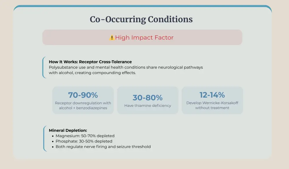 Compounding effects of polysubstance use on receptor downregulation.