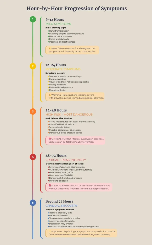 Alcohol withdrawal symptoms timeline