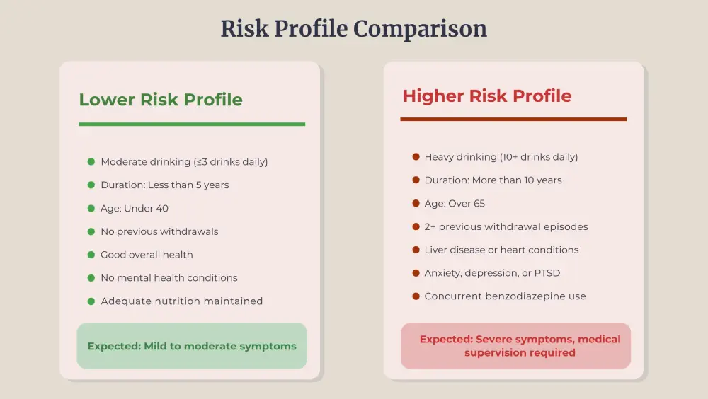 Comparing lower and higher risk withdrawal profiles.