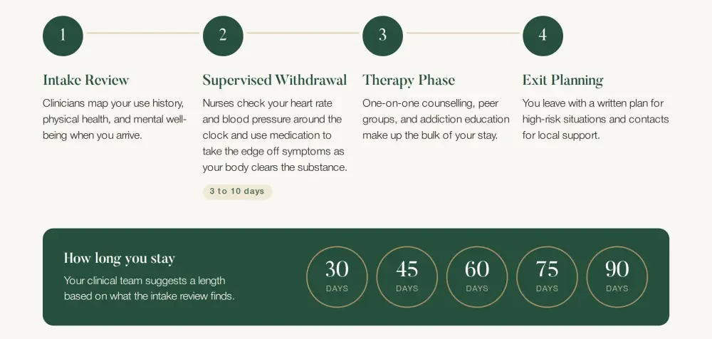 Inpatient rehab at the canadian centre for addictions