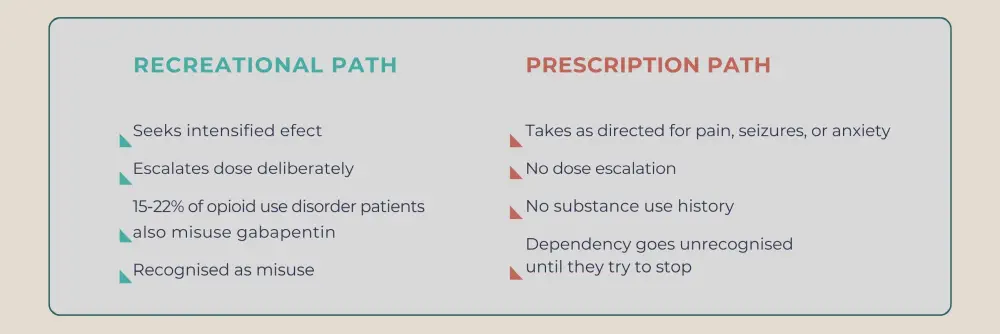 Gabapentin abuse potential