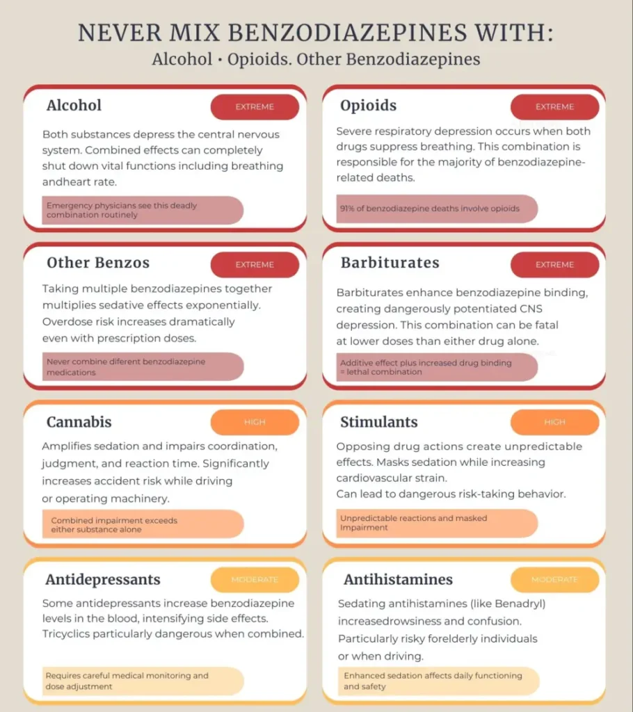 Benzodiazepine Drug Interaction Chart