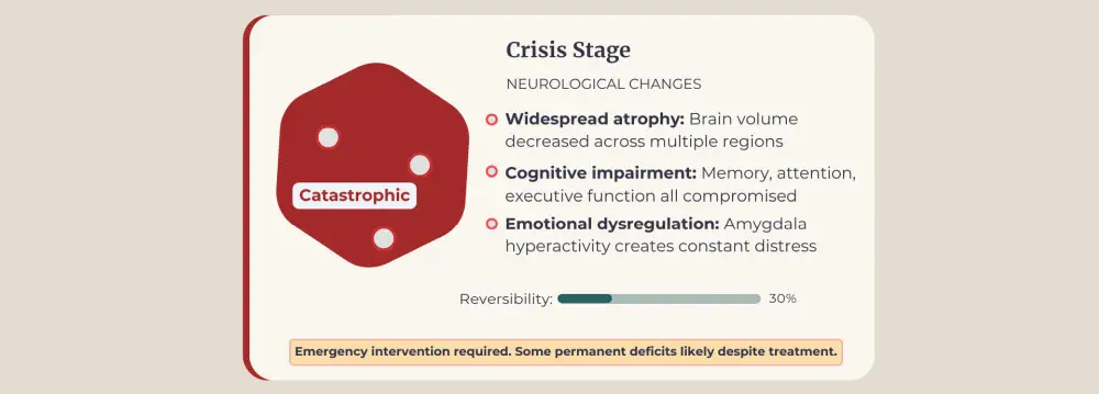 Catastrophic damage including widespread atrophy and cognitive impairment.
