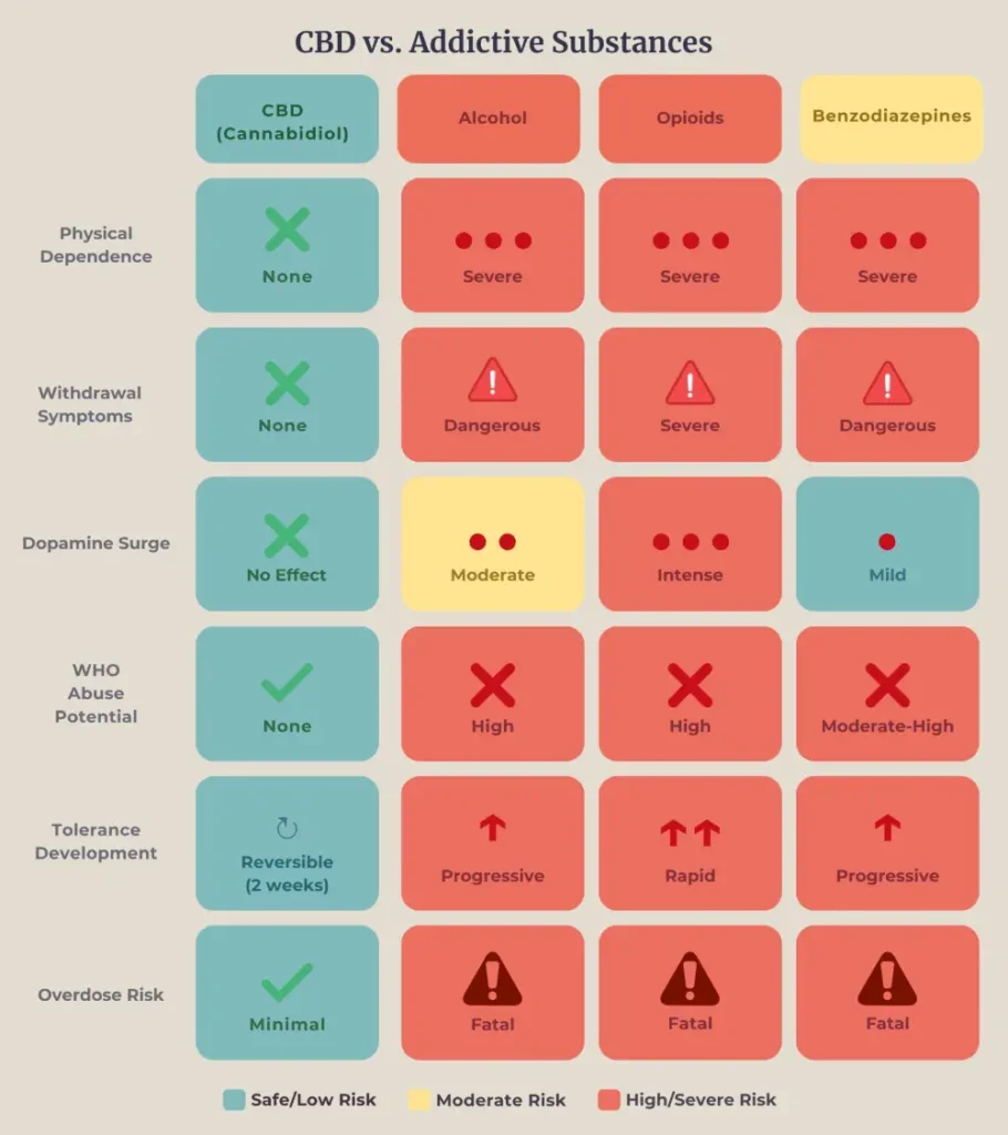 Chart comparing CBD's low addiction risk to high-risk substances.