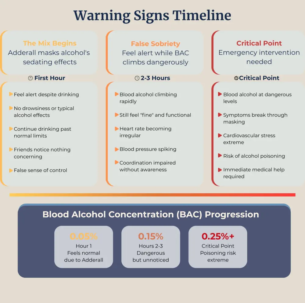Timeline showing how Adderall masks alcohol poisoning.