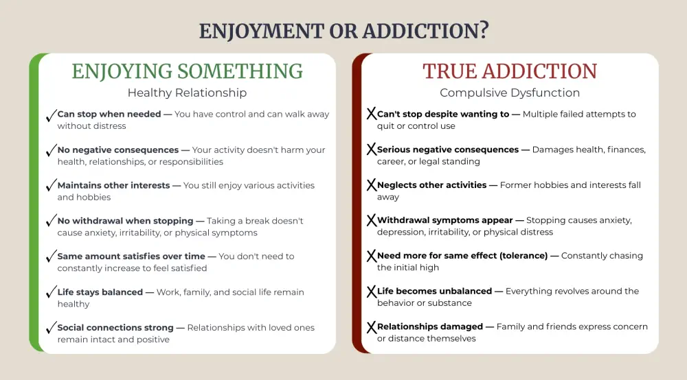 Distinguishing between healthy enjoyment and addiction.