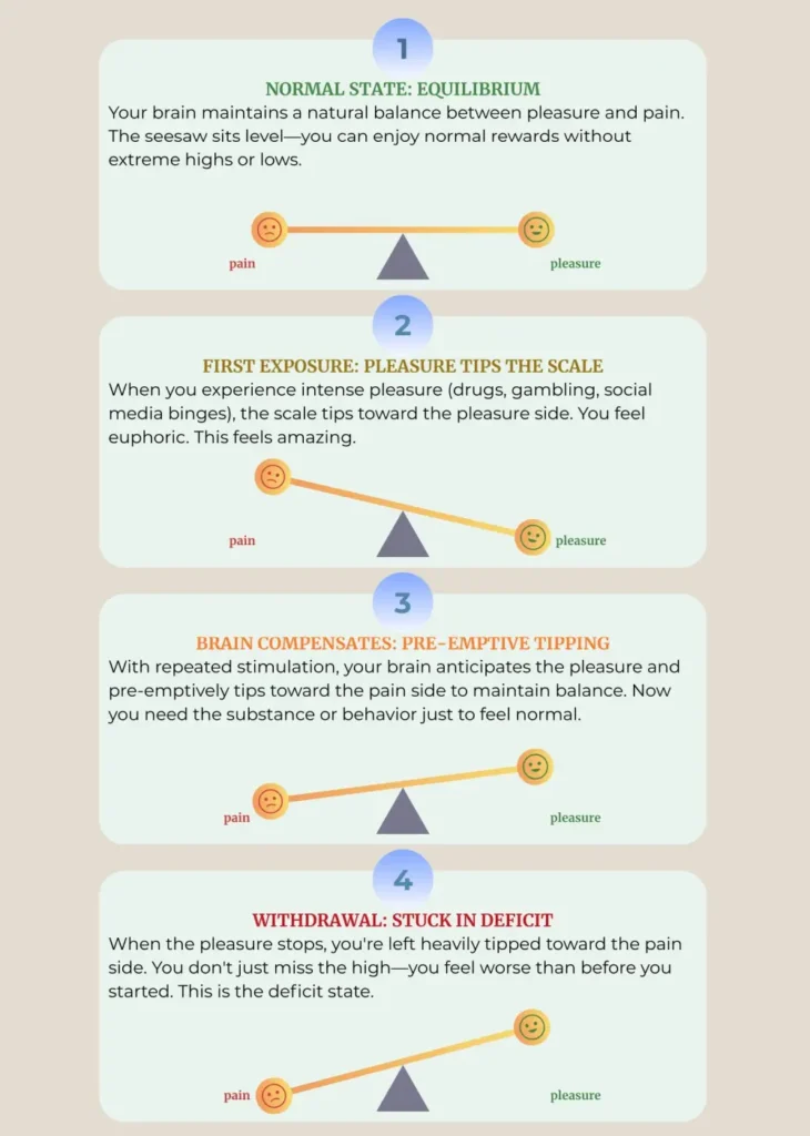 The pleasure-pain balance tipping into deficit after repeated stimulation.