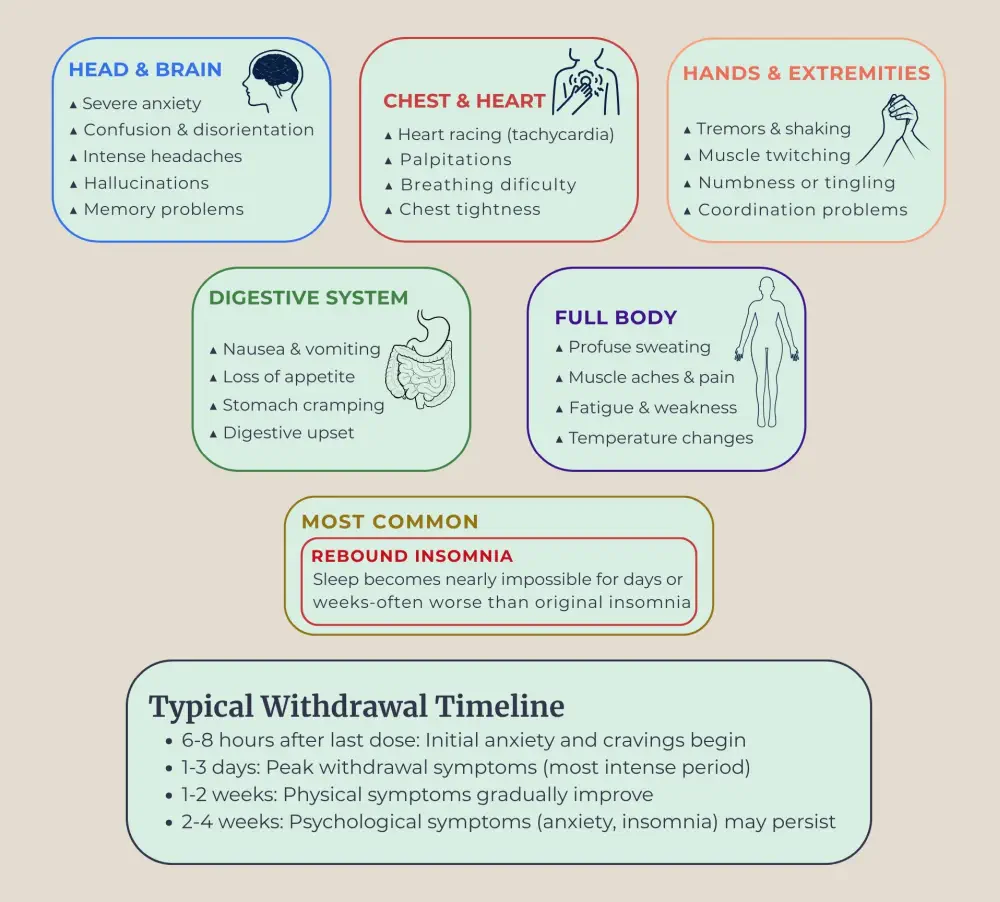 Infographic listing zopiclone withdrawal symptoms and typical recovery timeline.