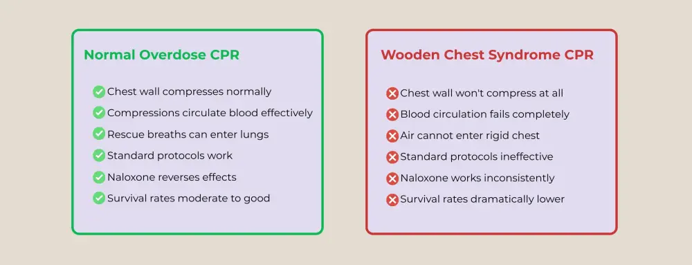 Comparison of effective normal overdose CPR versus ineffective Wooden Chest Syndrome CPR.