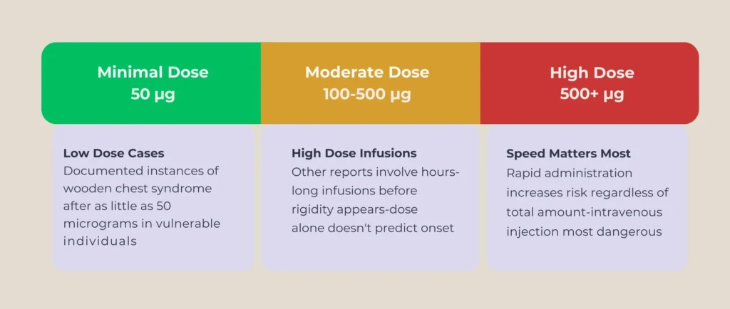 Infographic showing risks at minimal, moderate, and high doses.