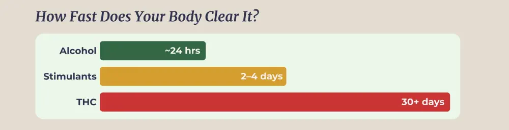 Drug clearance timeline