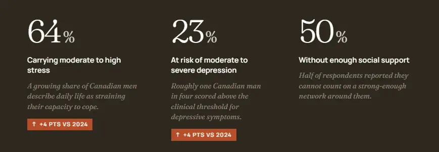 Men's mental health in Canada