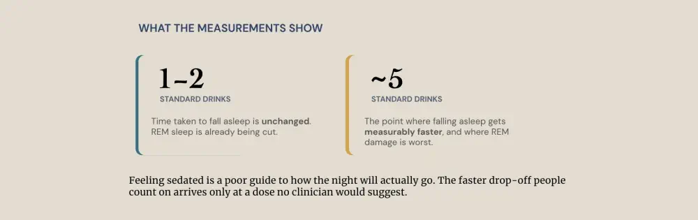 Alcohol affects sleep