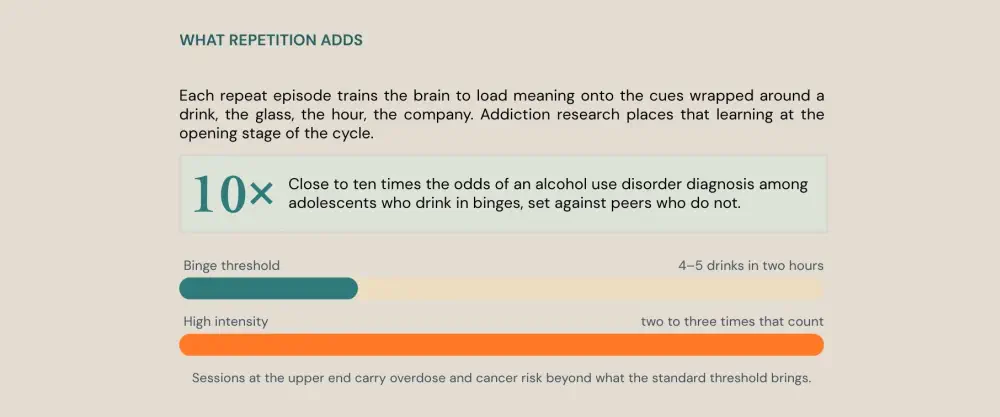 Is binge drinking alcoholism