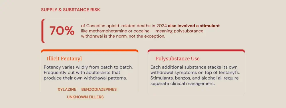 Fentanyl withdrawal