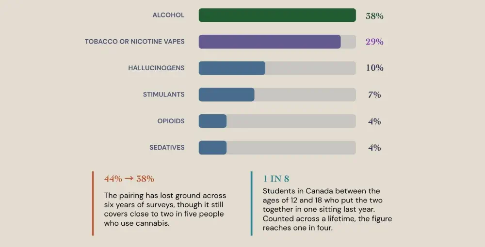 Canadians are mixing alcohol and weed