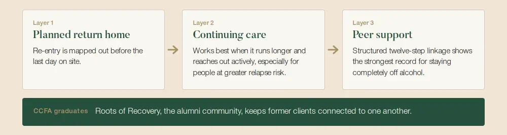 Support during addiction treatment
